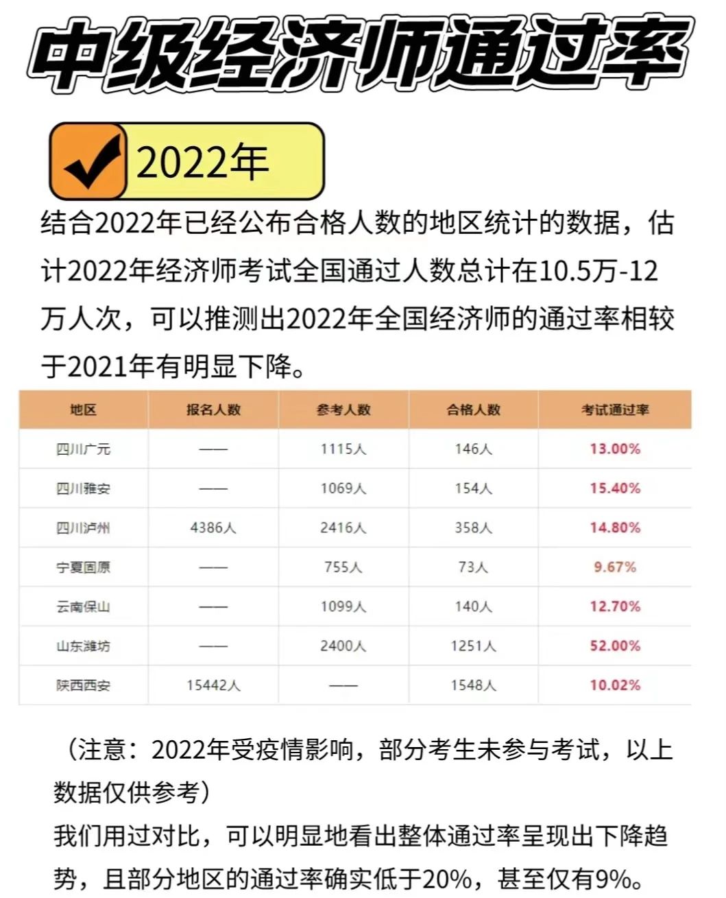 2024年上海中级经济师考试通过率