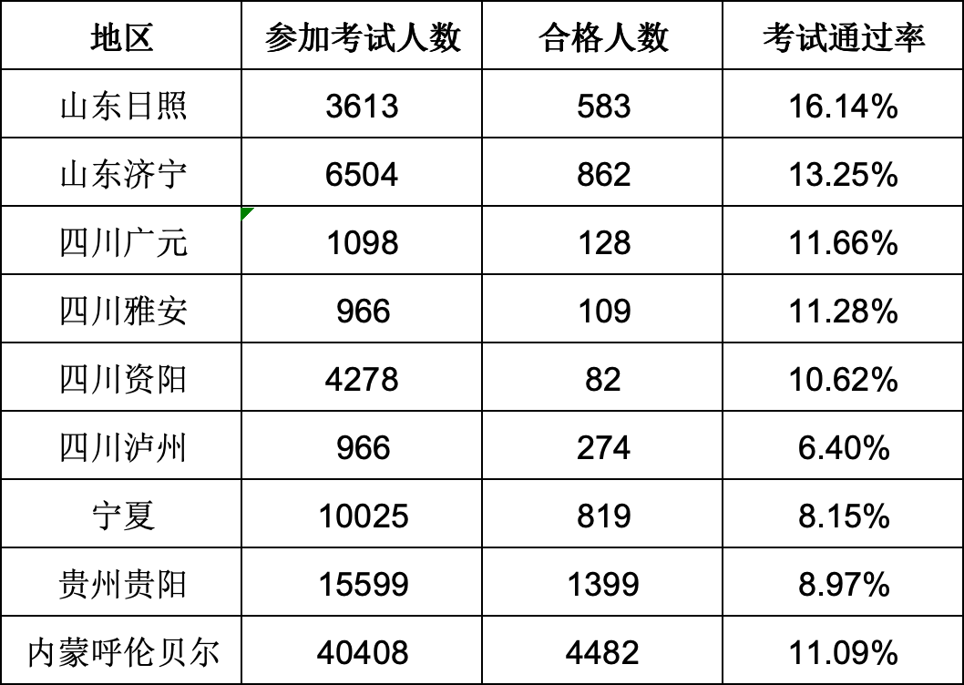 2024年上海中级经济师考试通过率