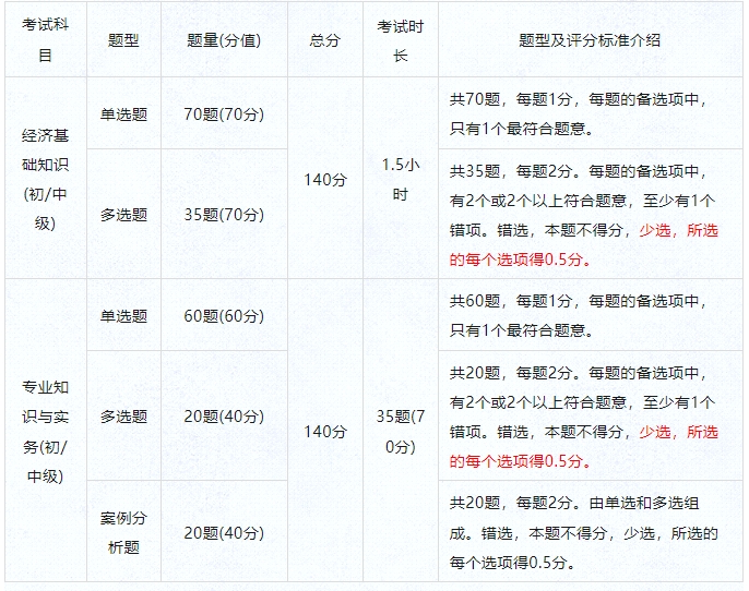 2024年上海中级经济师考试题目