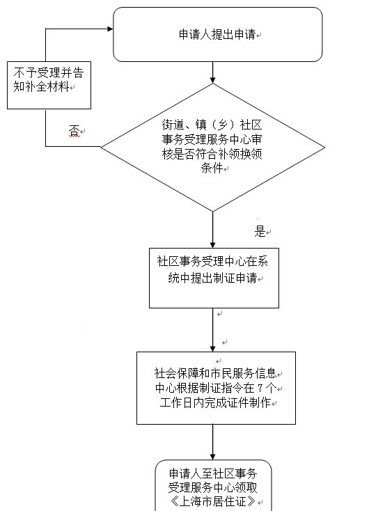 2024年上海居住证补办需要什么材料和手续？