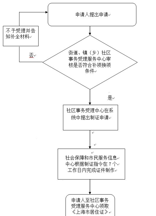 2024年上海居住证补办需要什么材料和手续？