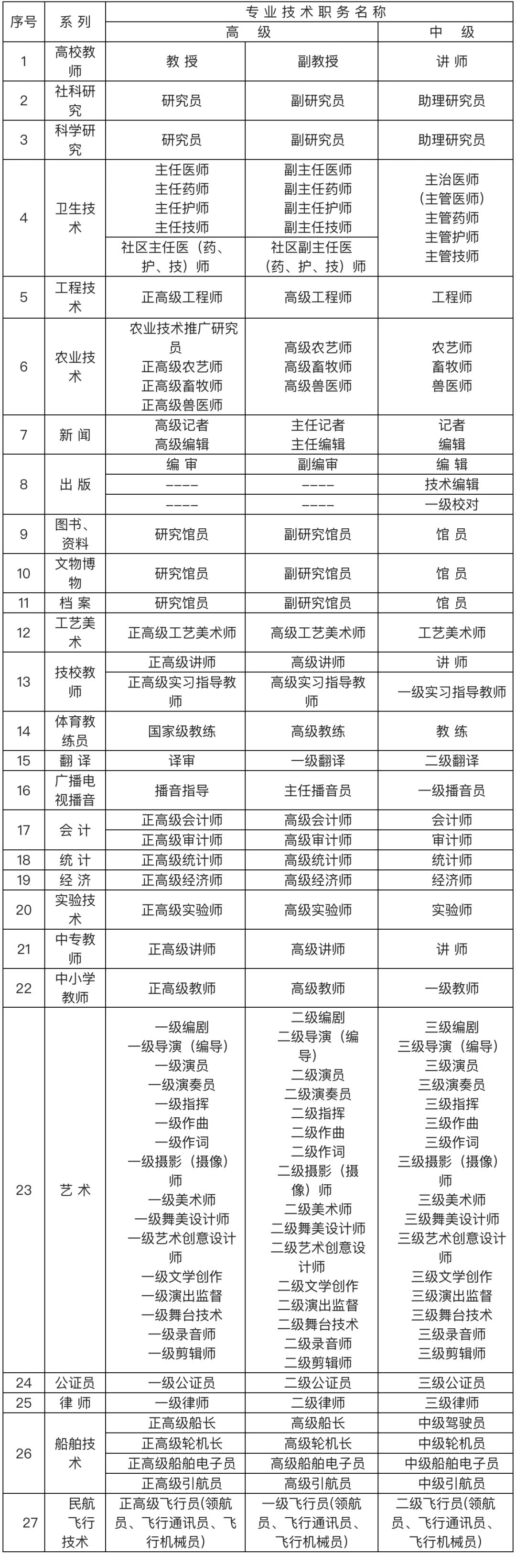 2024年上海居住证落户中级职业资格证书
