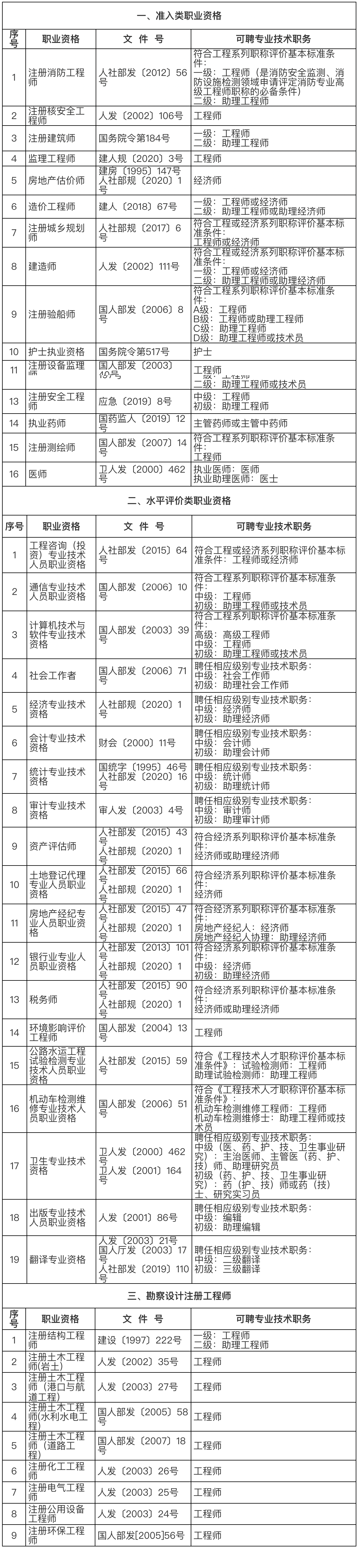 2024年上海居住证落户中级职业资格证书