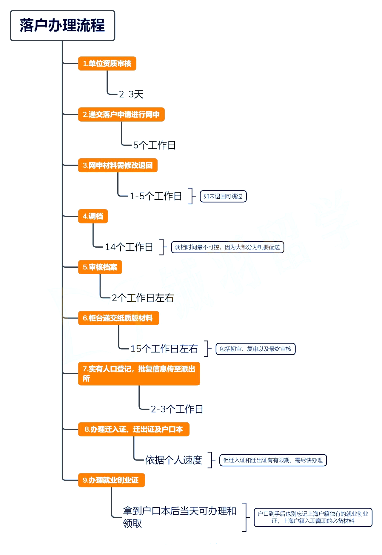 上海留学生落户新政策2024：前置条件+申报资料+流程