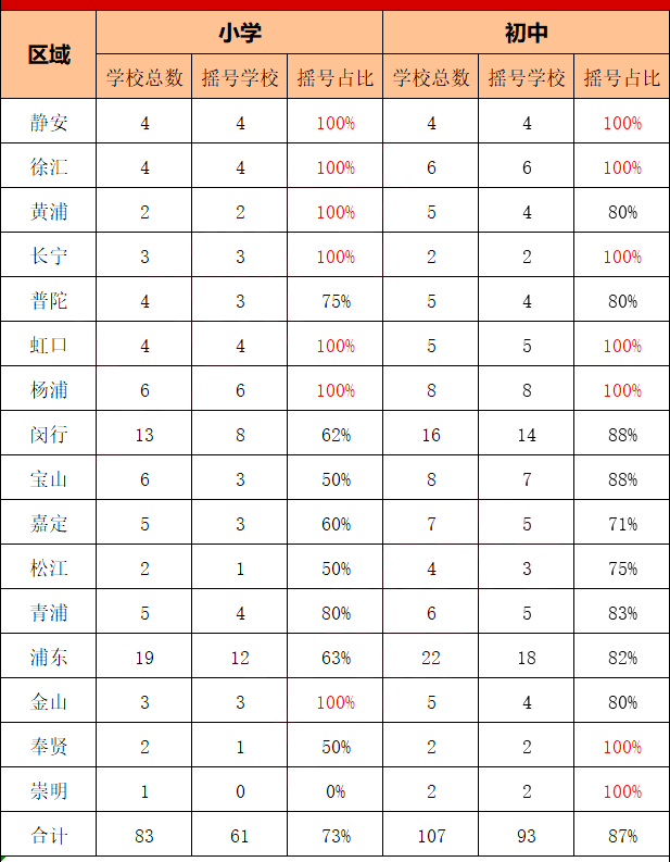 上海民办小学摇号结果公布汇总