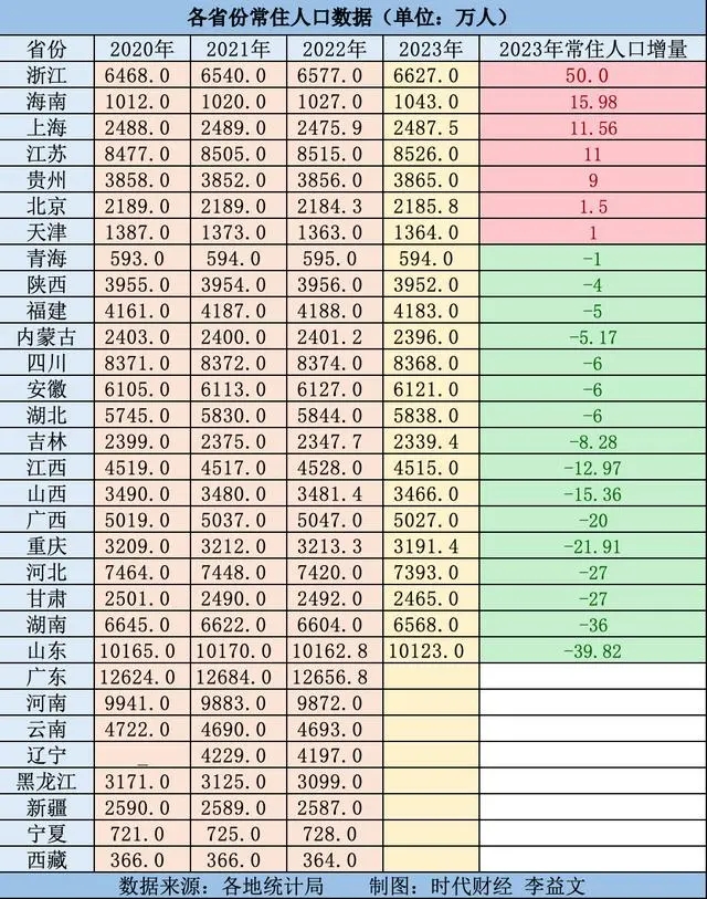 23省份人口数据出炉！