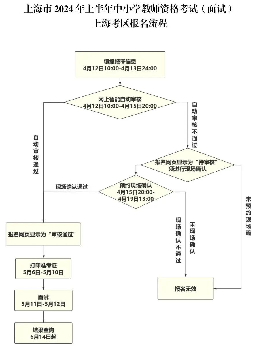 4月12日起报名！上海市2024年上半年中小学教师资格考试（面试）报名公告发布