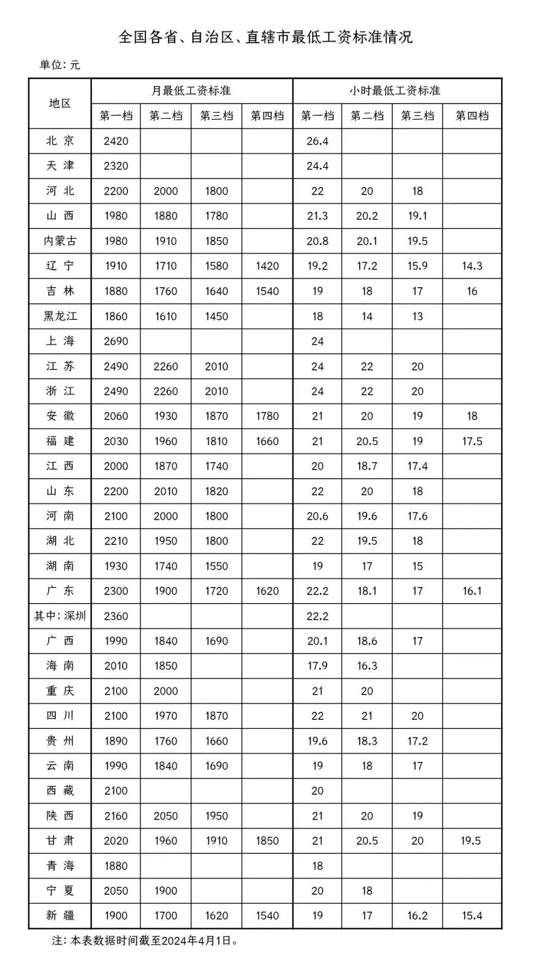 31省份最低工资标准公布，多省份上调→