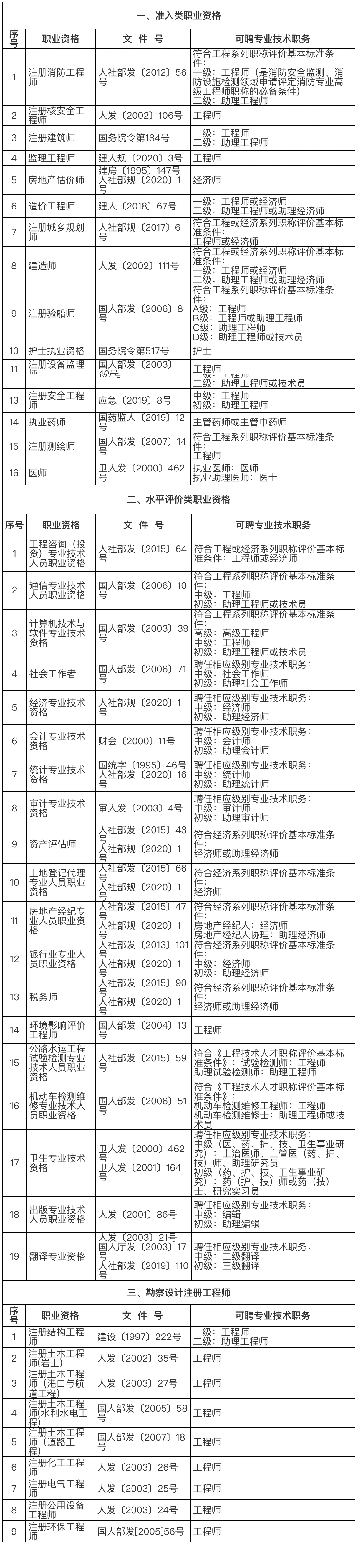 2024年上海落户中级职称都包括哪些？