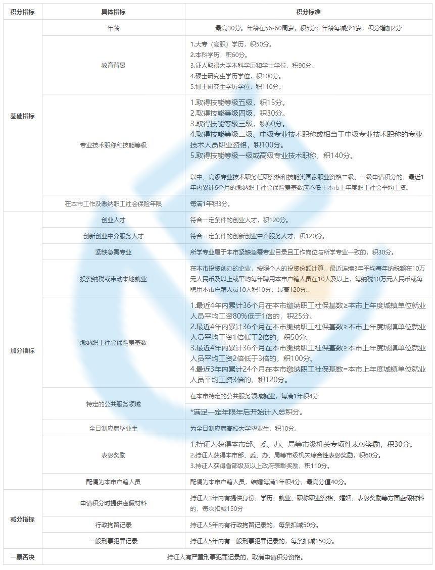 2024年上海居住证积分120分怎么算呢？