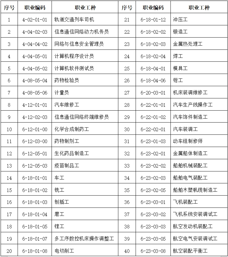 最高可为上海居住证积分加140分！2024上海技能职业目录新增37个！