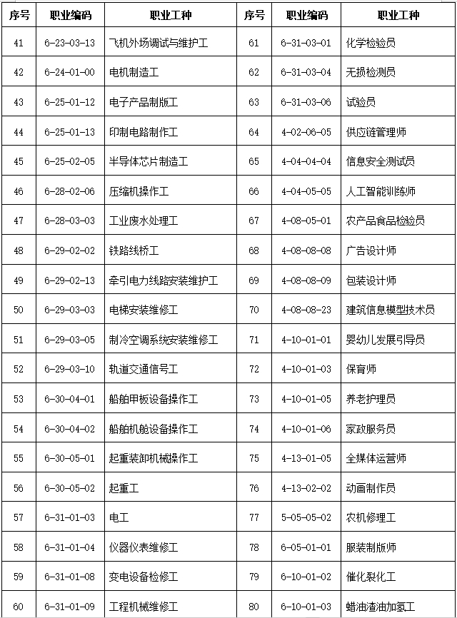 最高可为上海居住证积分加140分！2024上海技能职业目录新增37个！