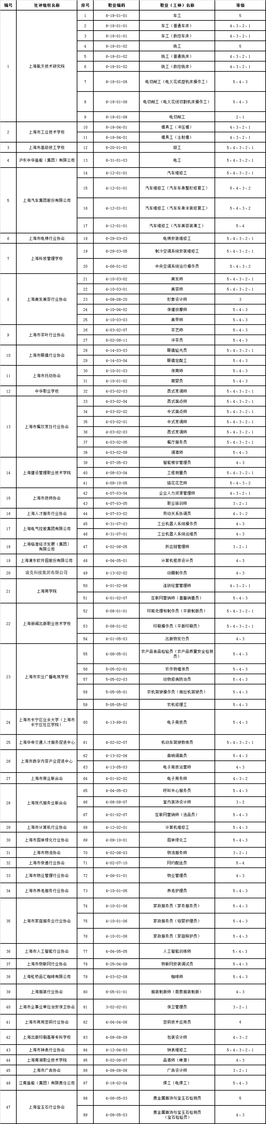 上海市社会化职业技能认定有哪些，怎么参加呢？