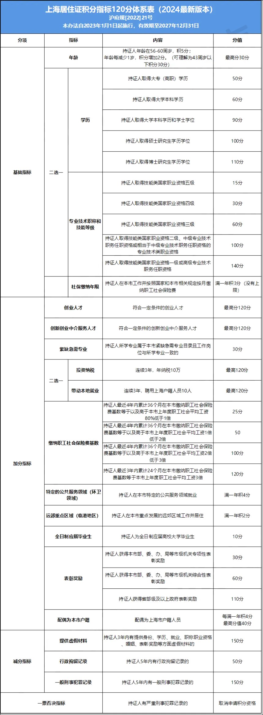 【收藏】2024年上海市居住证积分模拟系统