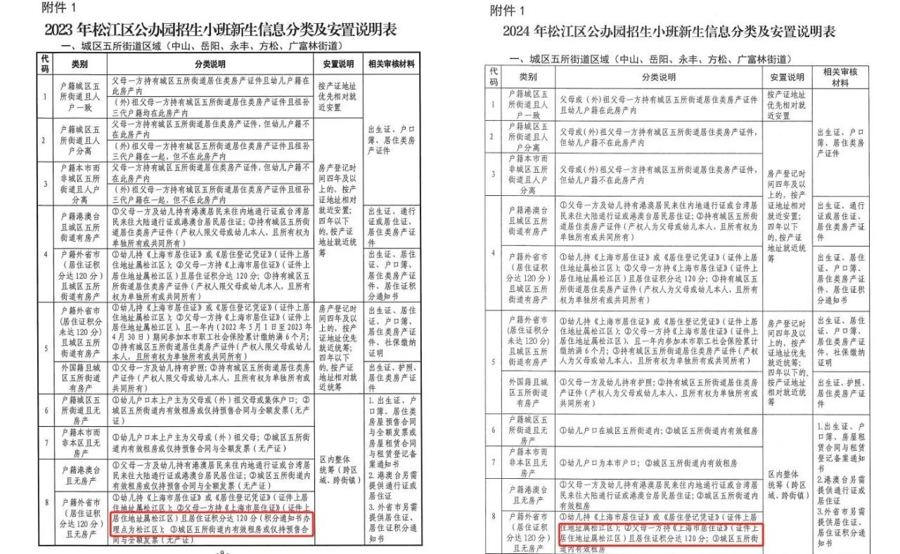 2024上海松江幼儿园：取消积分办理地点限制！