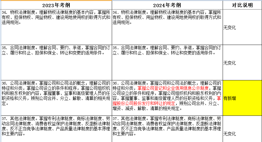 2024年上海初、中级经济师大纲变动新鲜出炉！