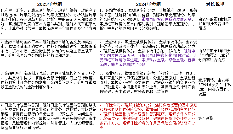 2024年上海初、中级经济师大纲变动新鲜出炉！