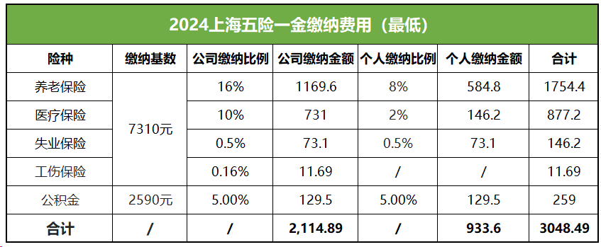 上海市五险一金计算器：缴纳比例和上下限