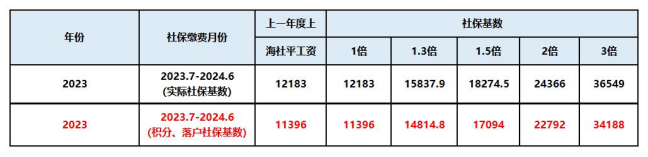 社保计算器2024：社会保险费基数积分
