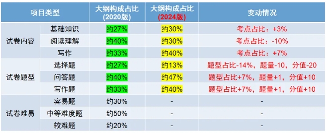 2024年新版上海成人高考考试大纲【高起点、专升本】内容变动