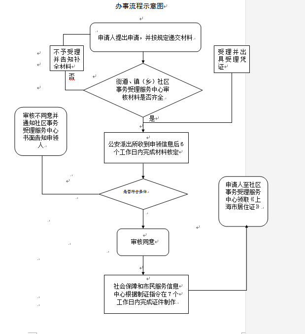 上海浦东新区核发居住证办理指南