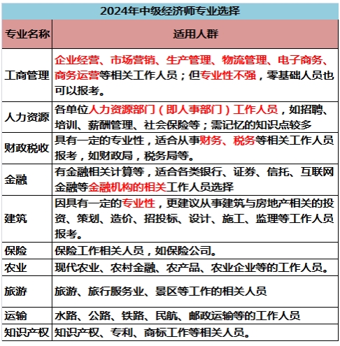 2024年上海初、中级经济师报名开始，常见问题答疑汇总