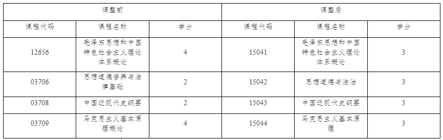 关于调整上海市高等教育自学考试思想政治理论课课程设置的通知