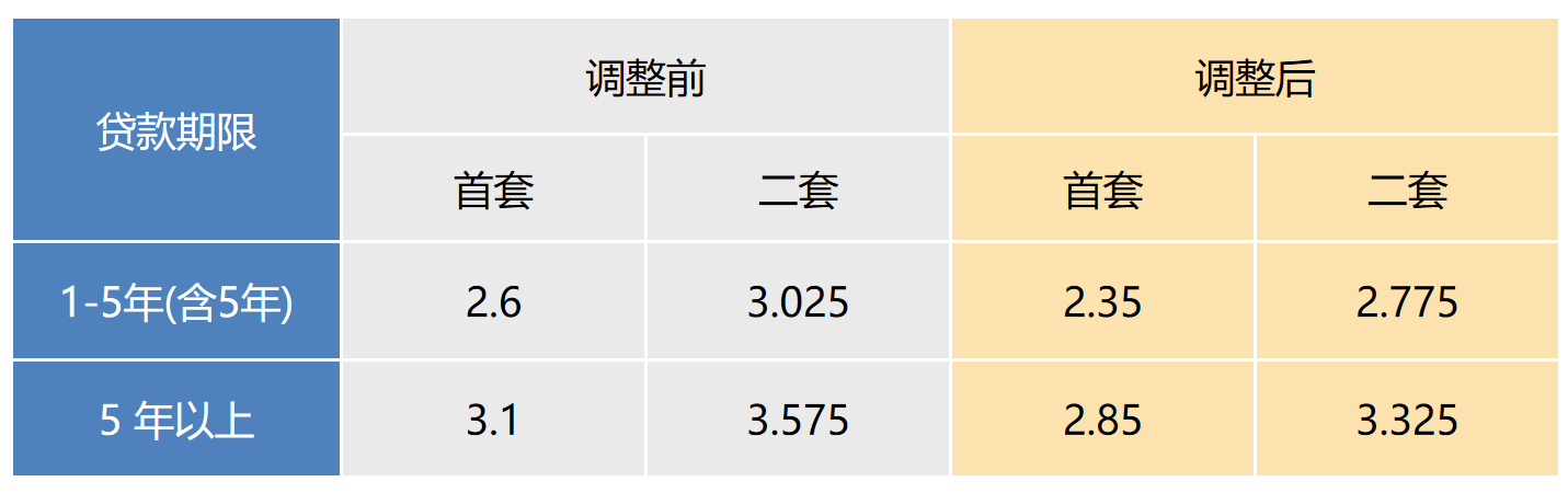 上海个人住房公积金贷款利率