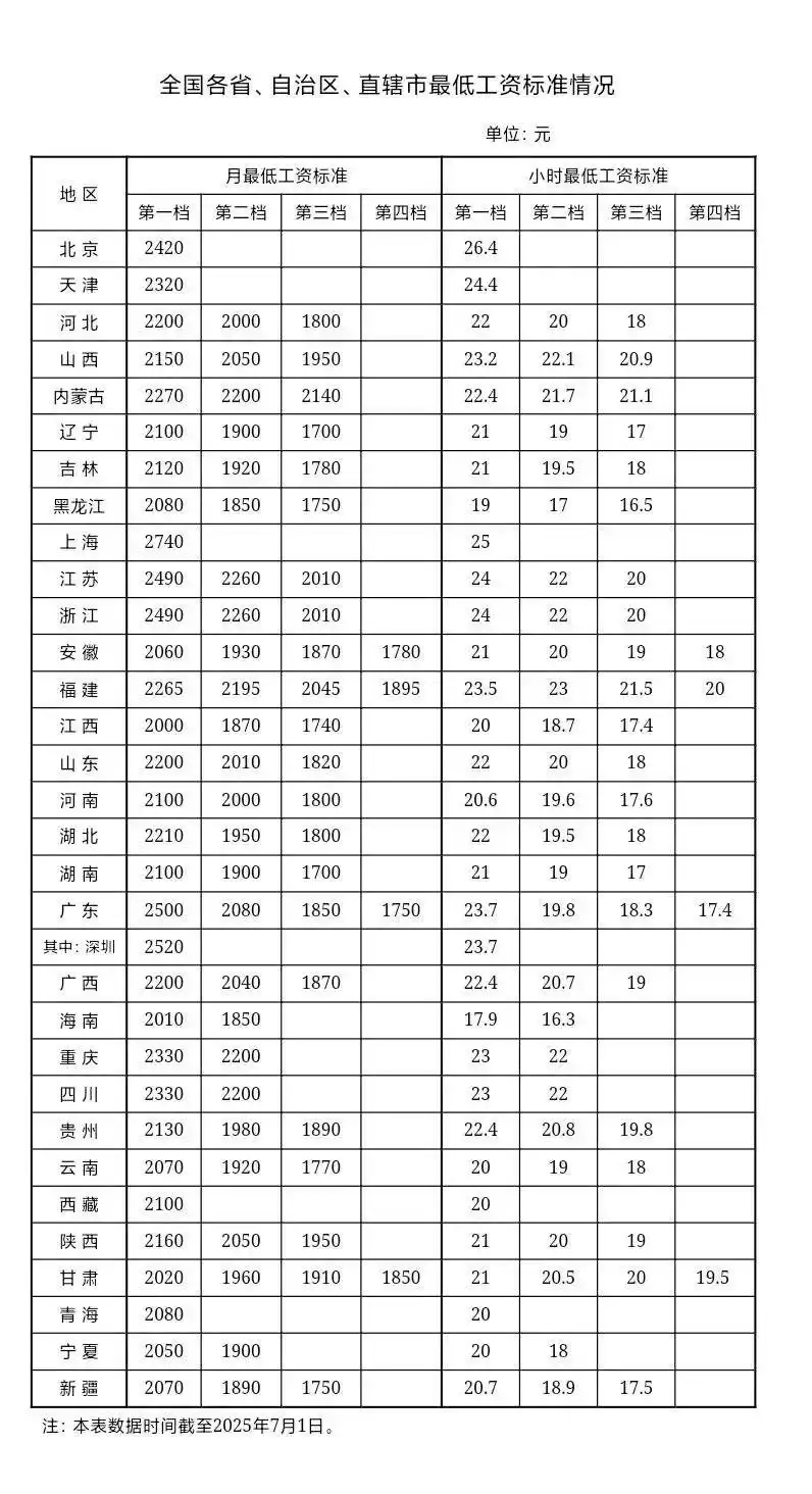 最新公布！你的工资不能少于这个数