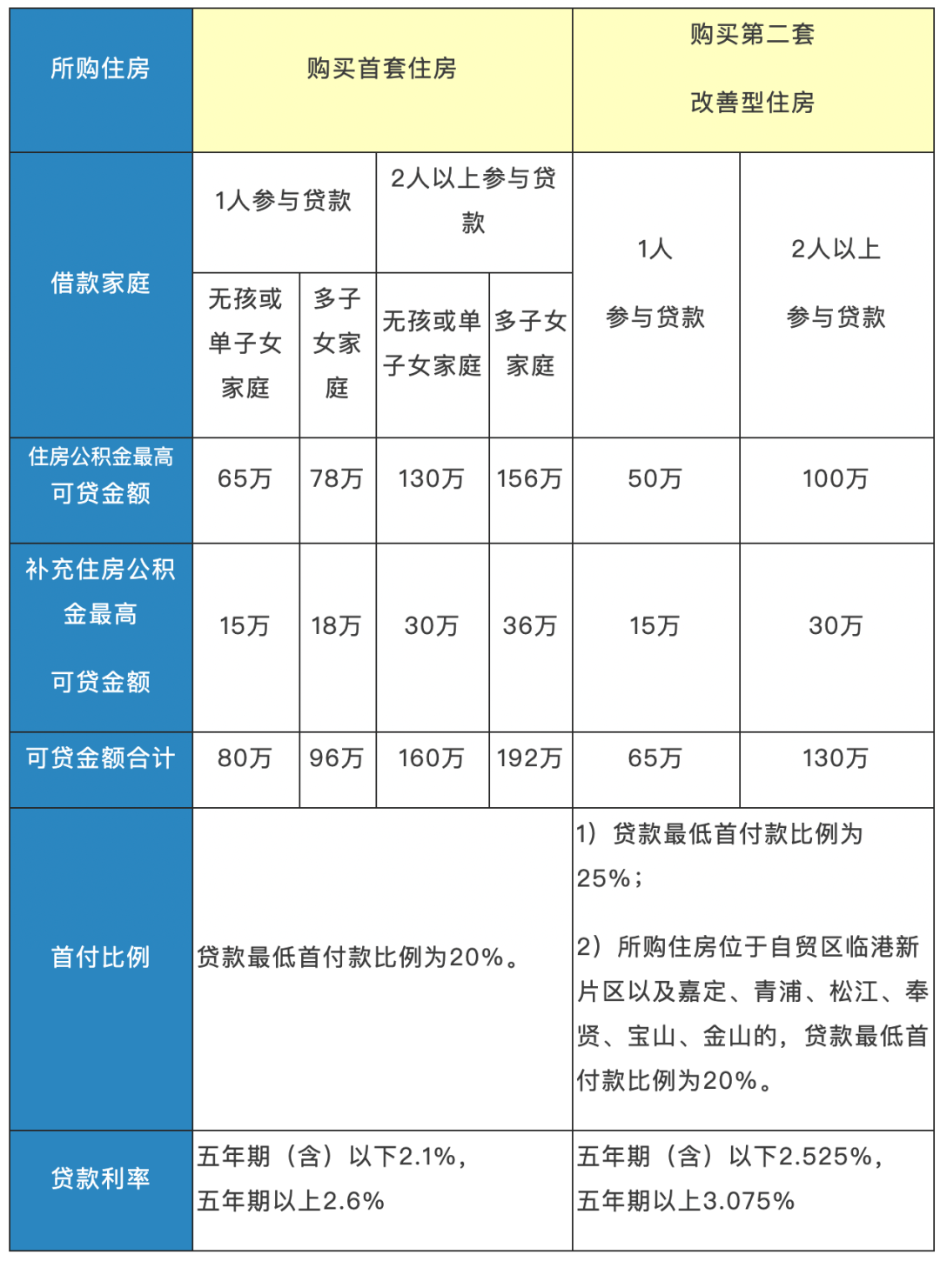 上海公积金贷款额度一览表