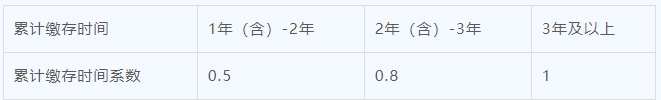 上海公积金贷款额度一览表