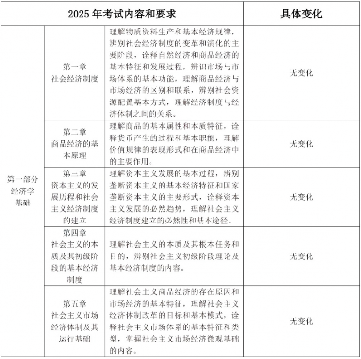 2025年初级经济师考试新大纲变化大吗?