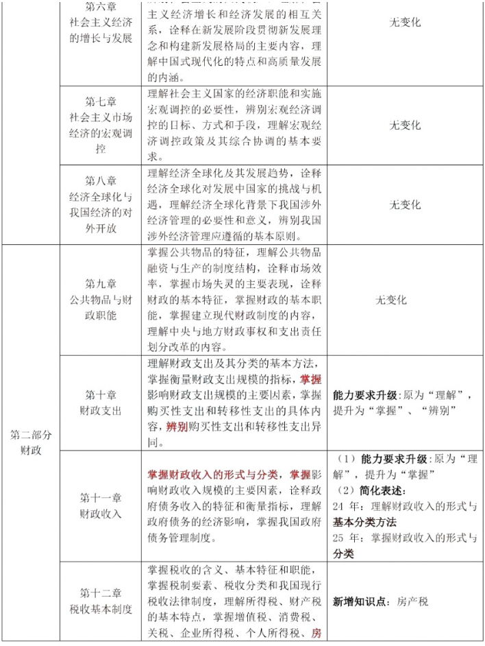 2025年初级经济师考试新大纲变化大吗?