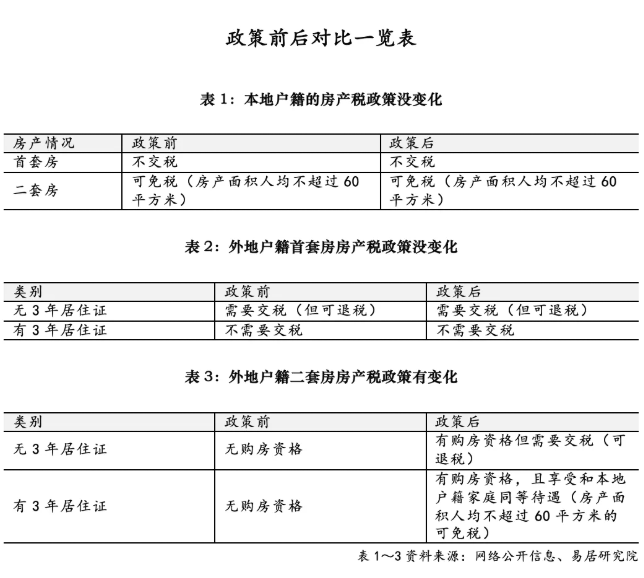 上海房产税政策调整，这类人群购房有大变化