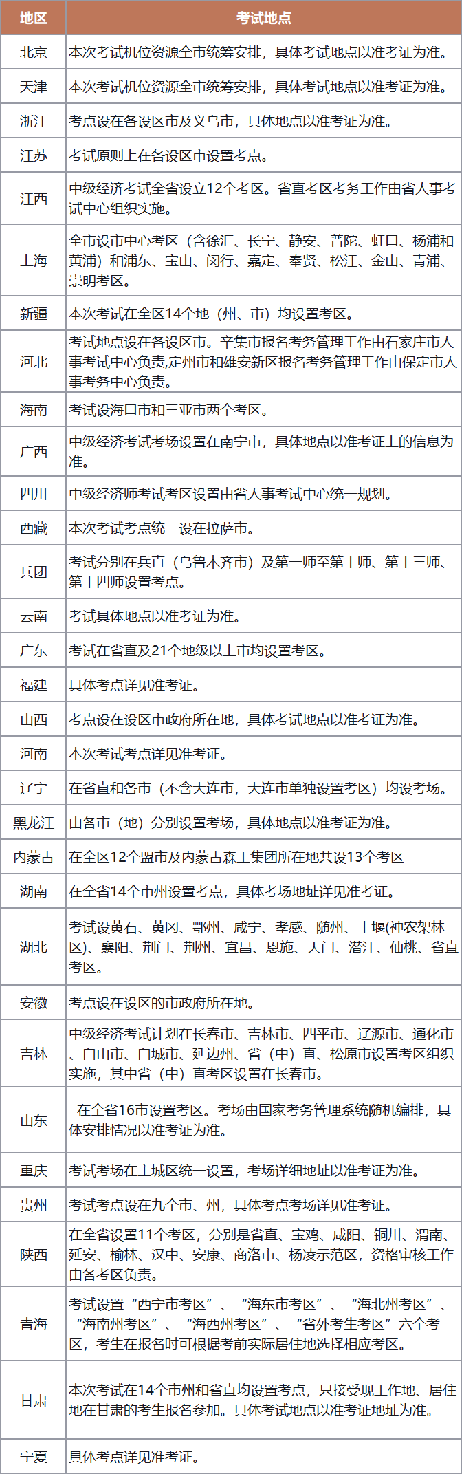 2025年初、中级经济师考试准考证打印指南与考场设置汇总