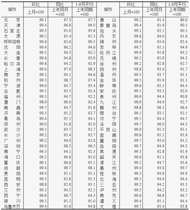 2025年9月份70个大中城市商品住宅销售价格变动情况