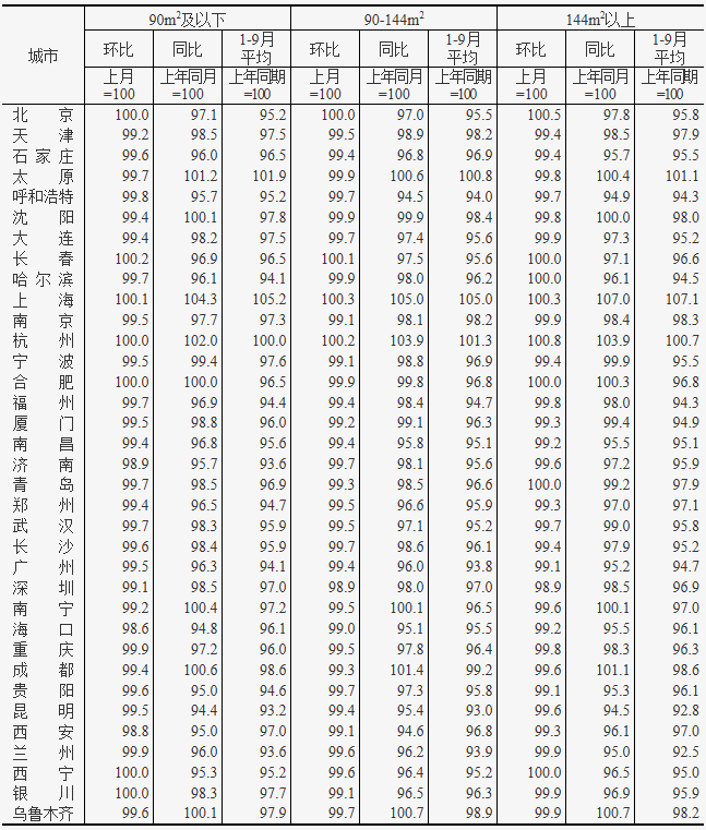 2025年9月份70个大中城市商品住宅销售价格变动情况