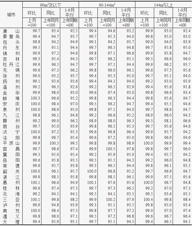 2025年9月份70个大中城市商品住宅销售价格变动情况