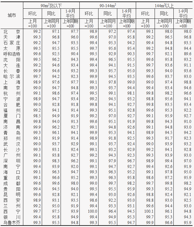2025年9月份70个大中城市商品住宅销售价格变动情况