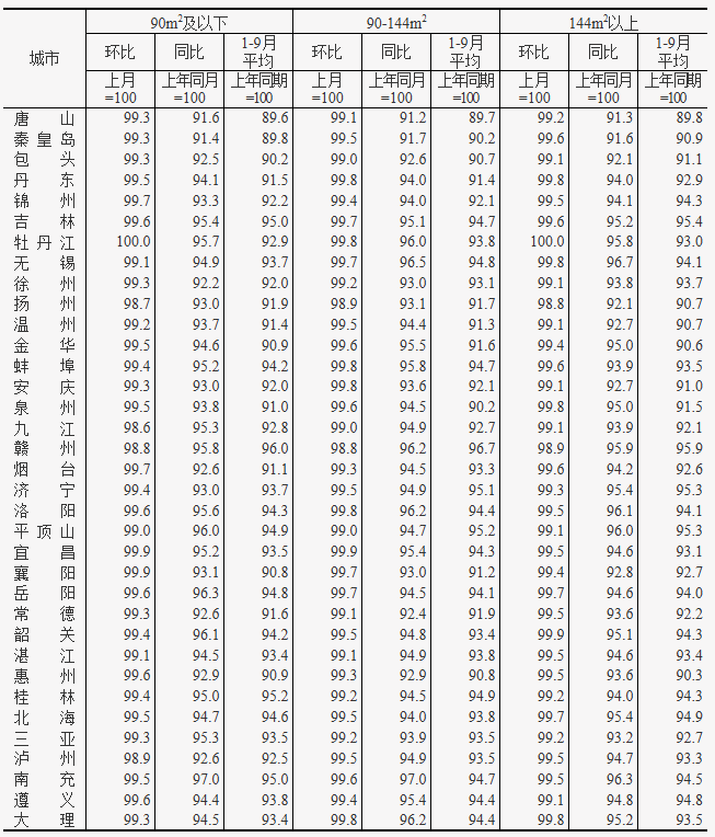 2025年9月份70个大中城市商品住宅销售价格变动情况
