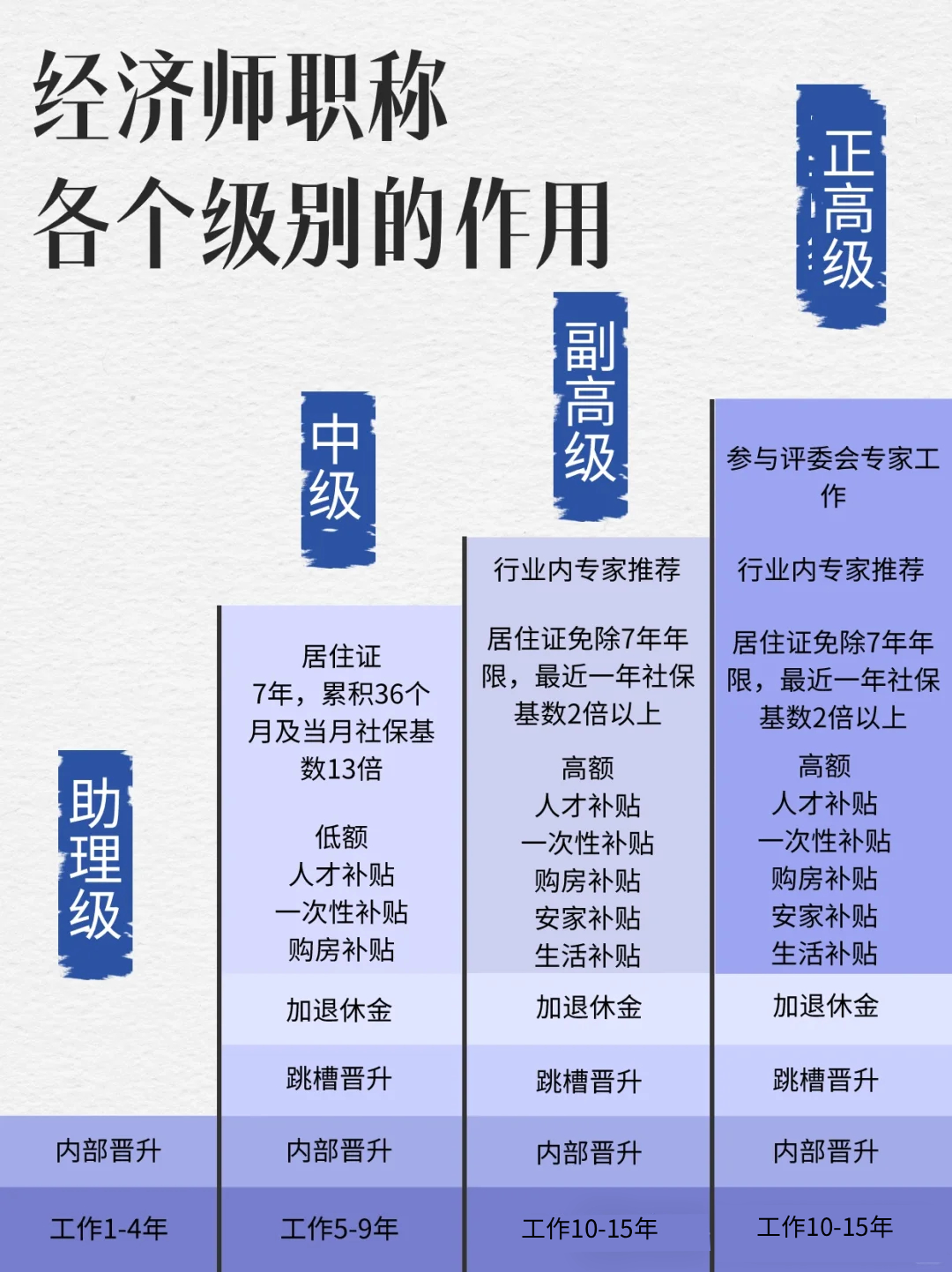 经济师初、中、高级职称到底有什么好处？能拿多少钱？