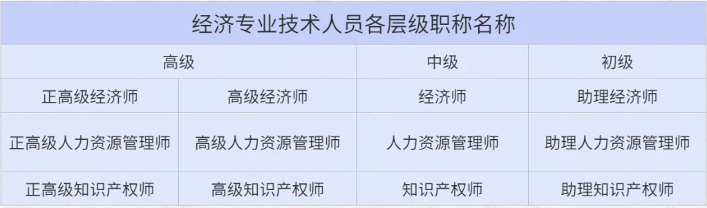 经济师初、中、高级职称到底有什么好处？能拿多少钱？
