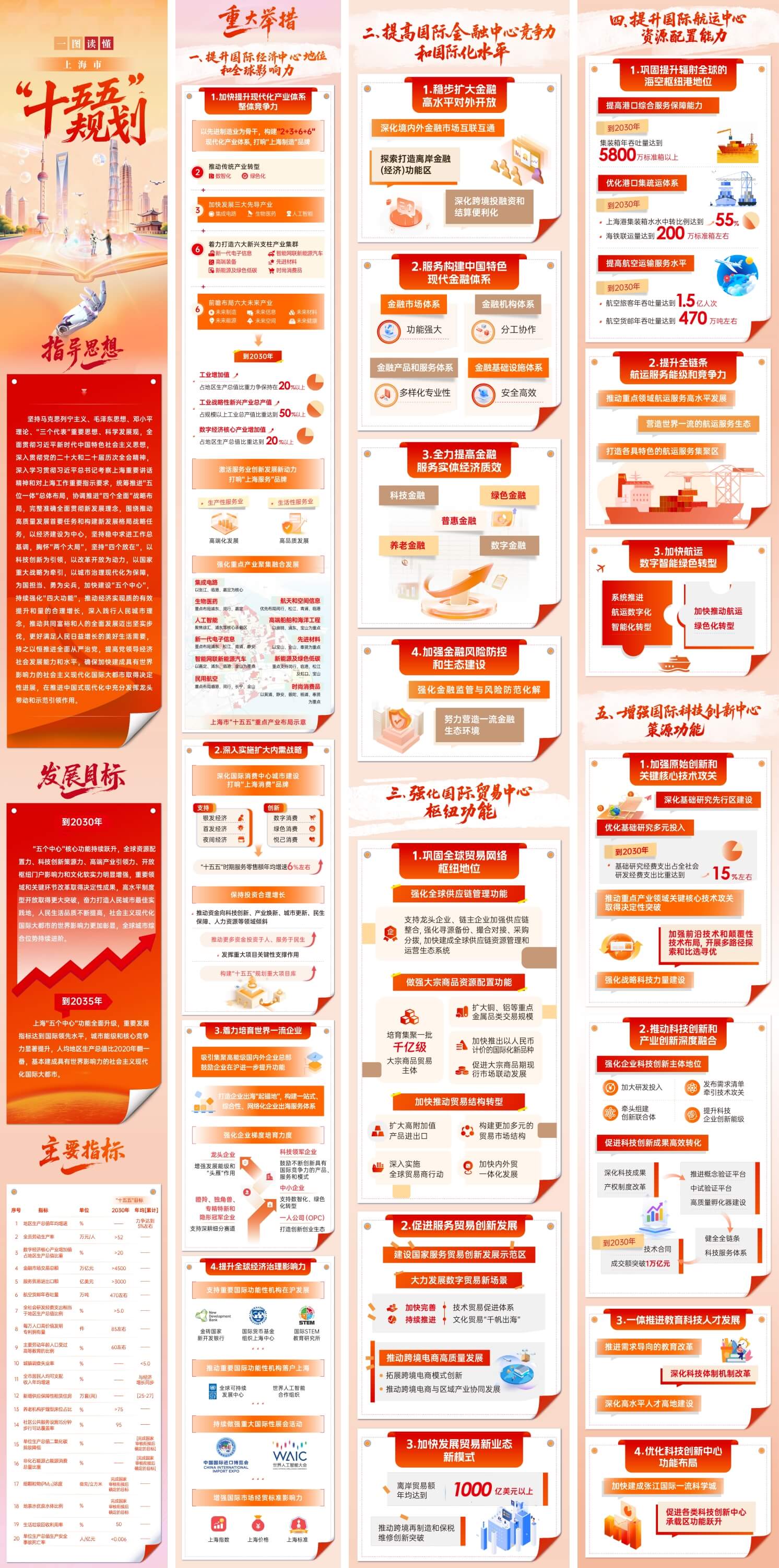 权威发布！上海“十五五”规划《纲要》来了