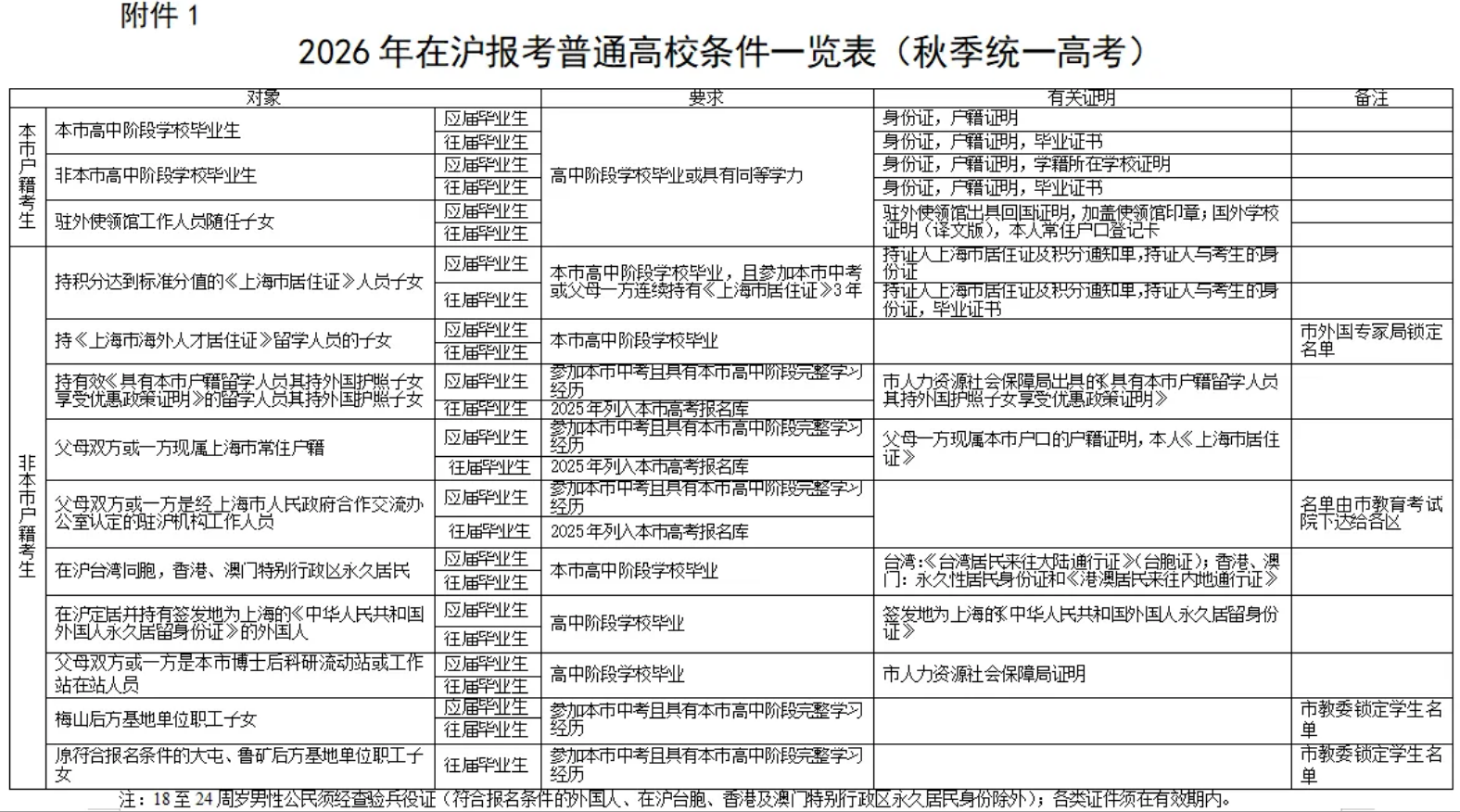 2026年上海中考时间定了！外地子女在上海参加中考要满足哪些条件？