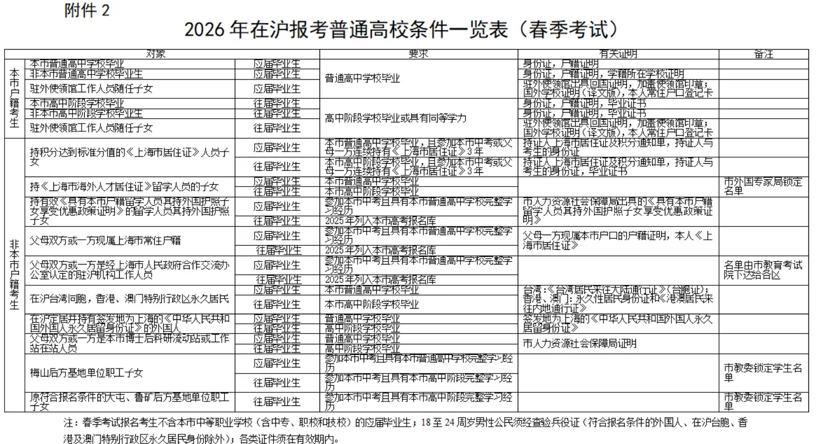 2026年上海中考时间定了！外地子女在上海参加中考要满足哪些条件？