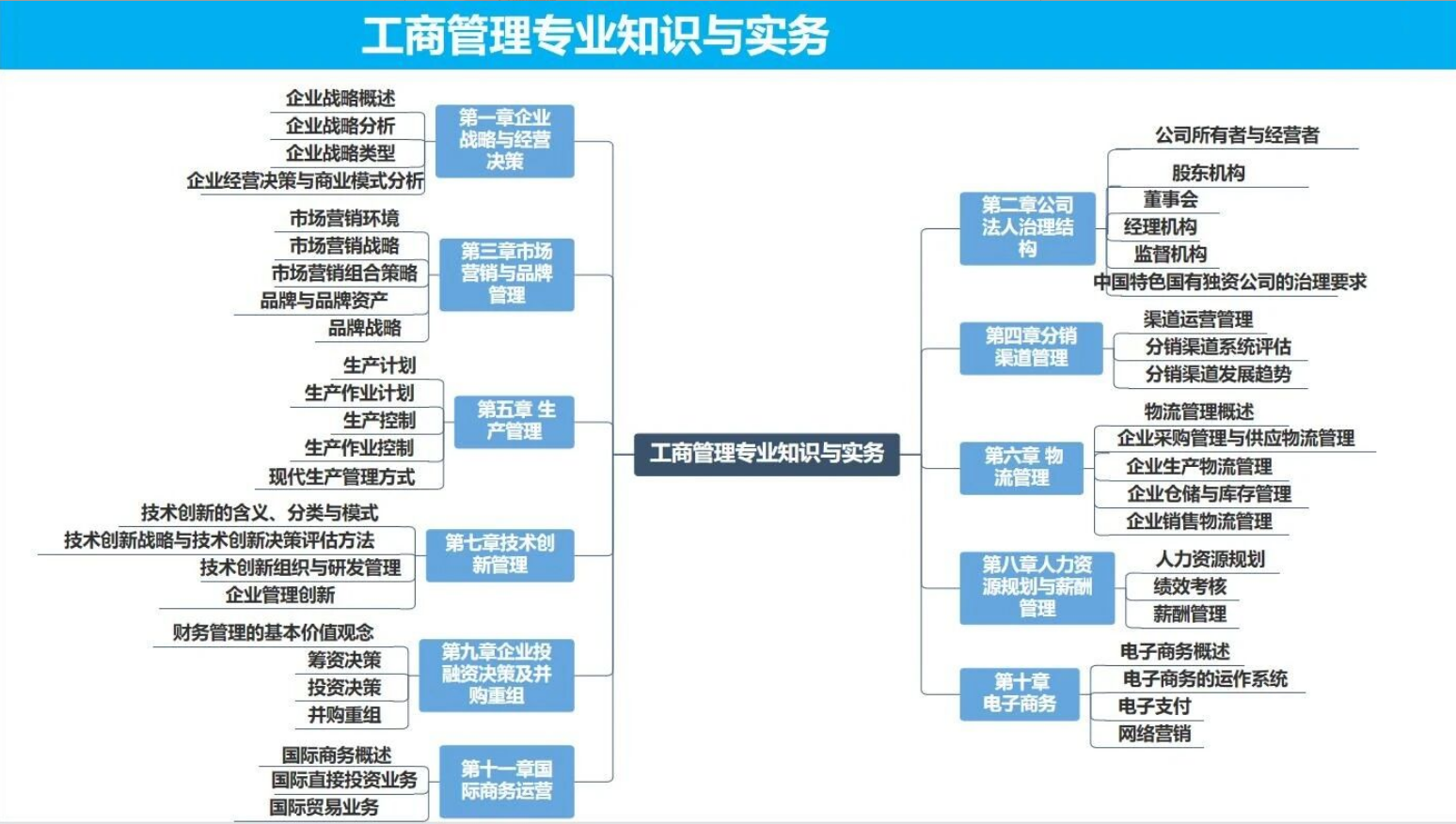 2026年想考中级经济师,为什么推荐工商管理专业?