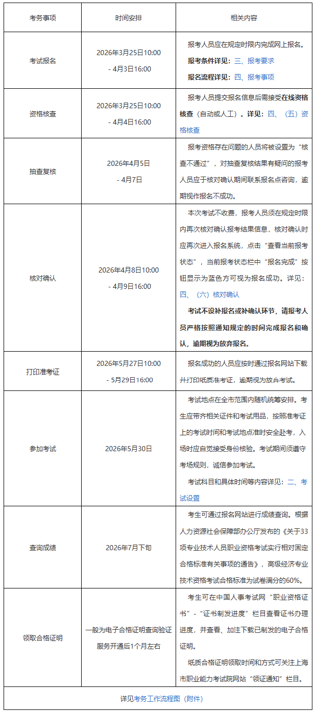 关于做好上海市2026年度全国高级经济专业技术资格考试工作的通知