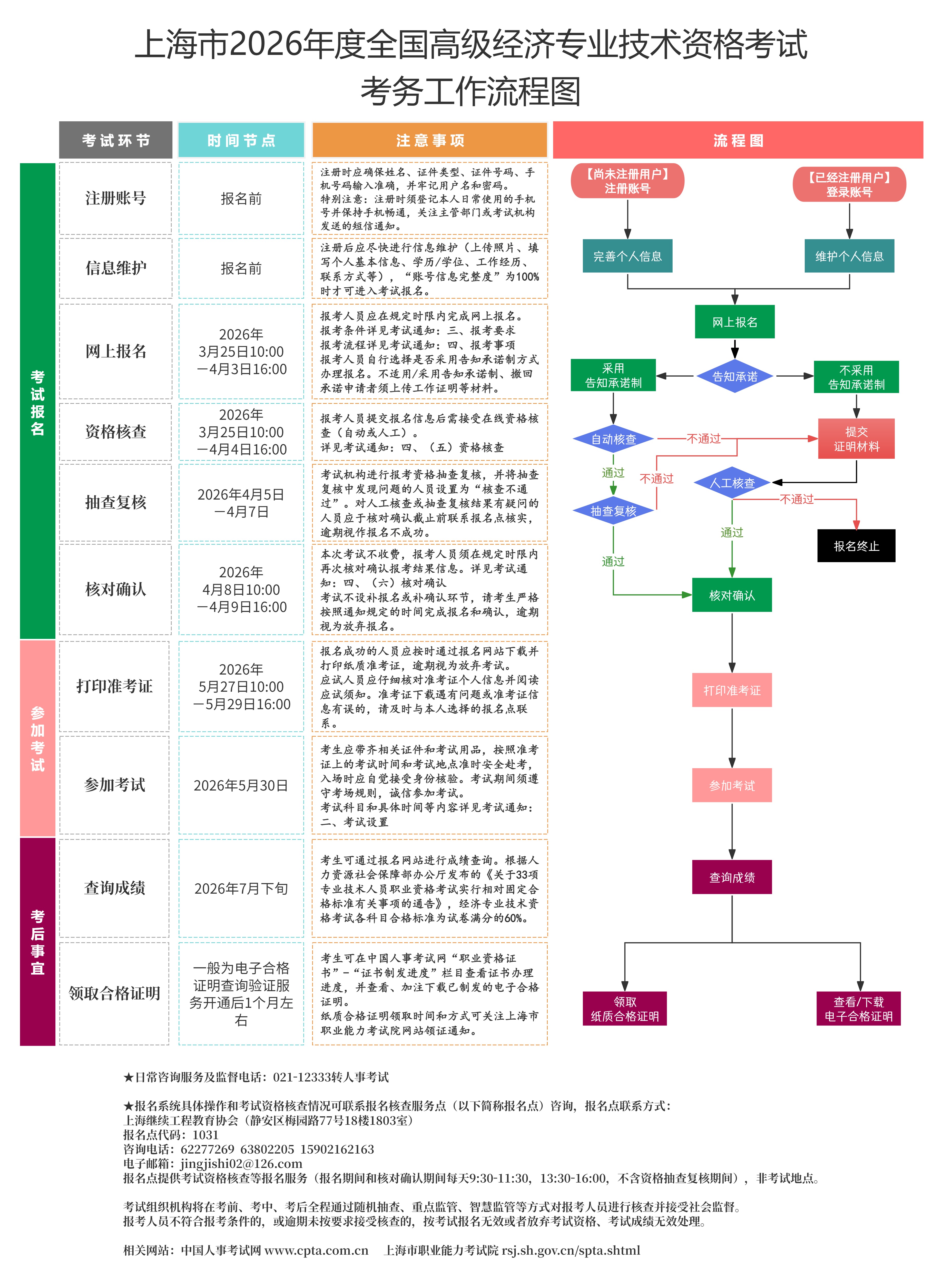 关于做好上海市2026年度全国高级经济专业技术资格考试工作的通知