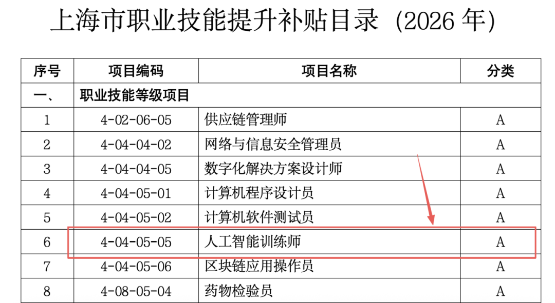 补贴2600元起，居住证积分60分，考取人工智能训练师就有机会！
