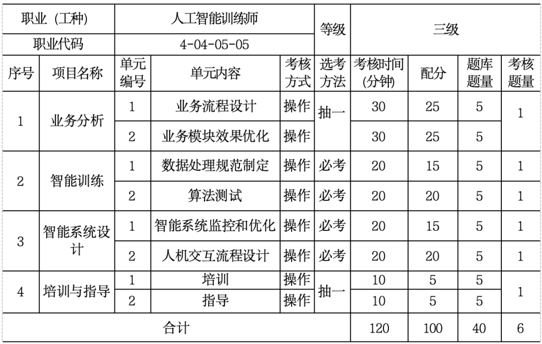 补贴2600元起，居住证积分60分，考取人工智能训练师就有机会！